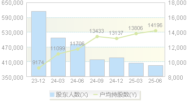 格力电器(000651)股东户数变动图