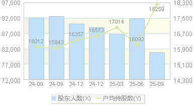泰达股份(000652)股东户数变动图