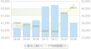 中钨高新(000657)股东户数变动图