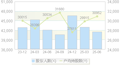 珠海中富(000659)股东户数变动图