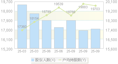 永安林业(000663)股东户数变动图