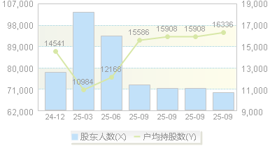 湖北广电(000665)股东户数变动图