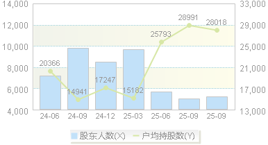 *ST荣控(000668)股东户数变动图