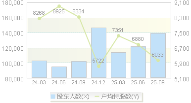 盈方微(000670)股东户数变动图