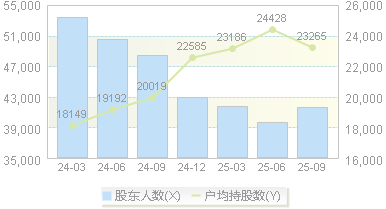 上峰水泥(000672)股东户数变动图