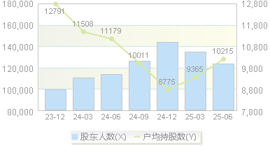 智度股份(000676)股东户数变动图