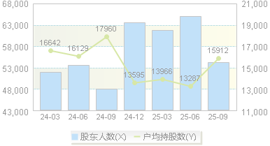 恒天海龙(000677)股东户数变动图
