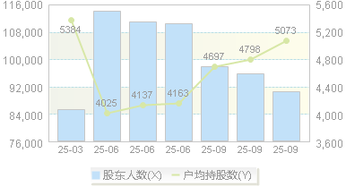 襄阳轴承(000678)股东户数变动图