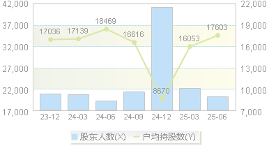 大连友谊(000679)股东户数变动图