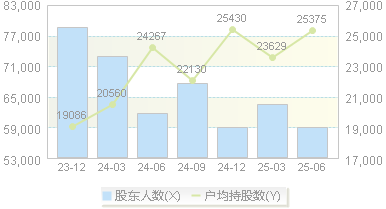 山推股份(000680)股东户数变动图