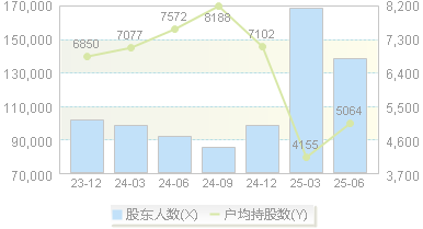 视觉中国(000681)股东户数变动图