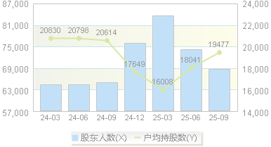 东方电子(000682)股东户数变动图
