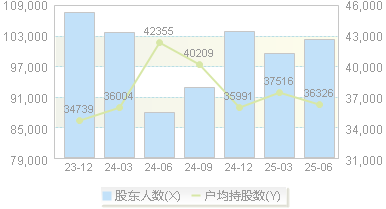 博源化工(000683)股东户数变动图