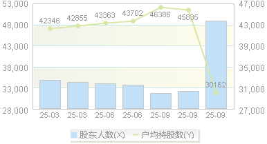中山公用(000685)股东户数变动图
