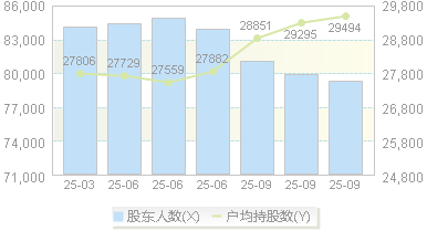 东北证券(000686)股东户数变动图