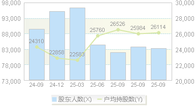 宝新能源(000690)股东户数变动图