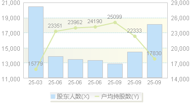*ST亚太(000691)股东户数变动图