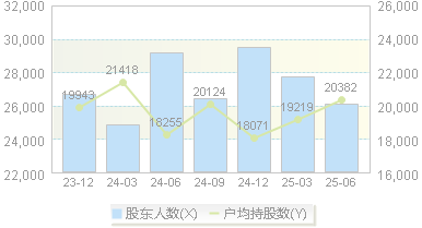 惠天热电(000692)股东户数变动图