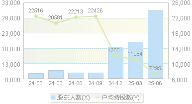 滨海能源(000695)股东户数变动图