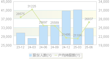 ST炼石(000697)股东户数变动图