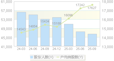 沈阳化工(000698)股东户数变动图