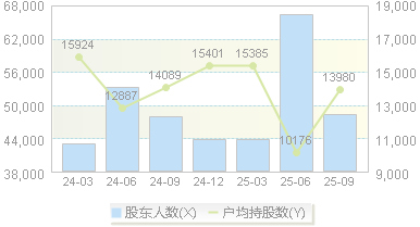 厦门信达(000701)股东户数变动图