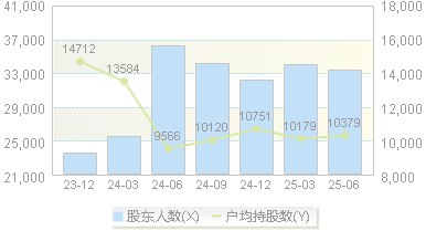 正虹科技(000702)股东户数变动图