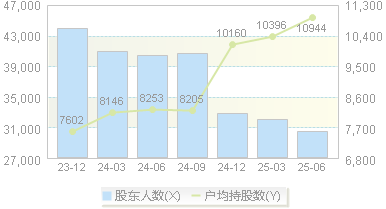 浙江震元(000705)股东户数变动图