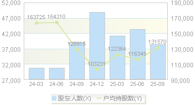 中信特钢(000708)股东户数变动图