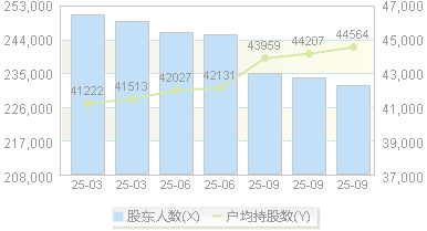 河钢股份(000709)股东户数变动图