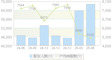 贝瑞基因(000710)股东户数变动图