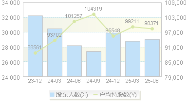 *ST京蓝(000711)股东户数变动图