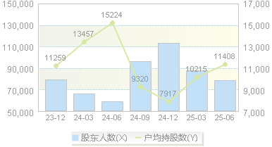 锦龙股份(000712)股东户数变动图