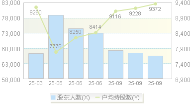 丰乐种业(000713)股东户数变动图
