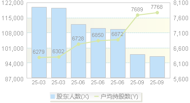黑芝麻(000716)股东户数变动图