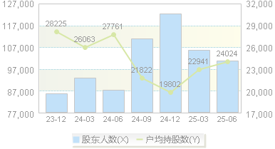 中南股份(000717)股东户数变动图