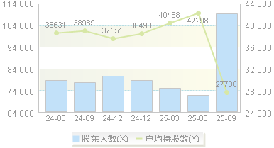苏宁环球(000718)股东户数变动图