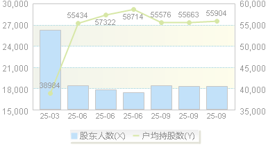 中原传媒(000719)股东户数变动图