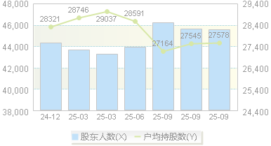新能泰山(000720)股东户数变动图