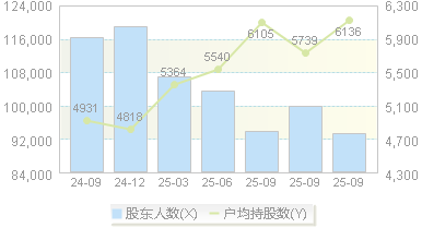 西安饮食(000721)股东户数变动图