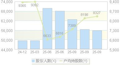 湖南发展(000722)股东户数变动图