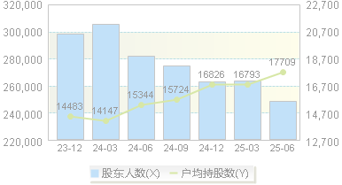 美锦能源(000723)股东户数变动图