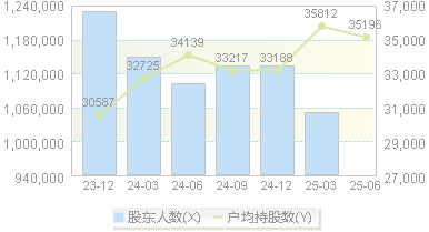 京东方A(000725)股东户数变动图