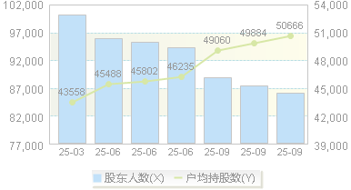 国元证券(000728)股东户数变动图