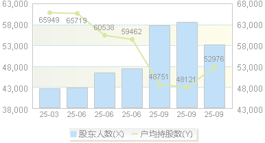 燕京啤酒(000729)股东户数变动图