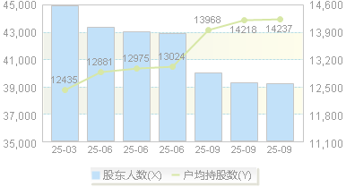 四川美丰(000731)股东户数变动图