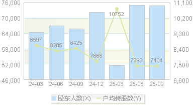 振华科技(000733)股东户数变动图