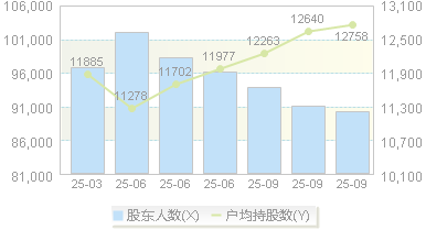 罗 牛 山(000735)股东户数变动图