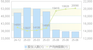 *ST中地(000736)股东户数变动图
