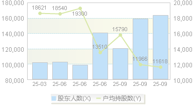 北方铜业(000737)股东户数变动图